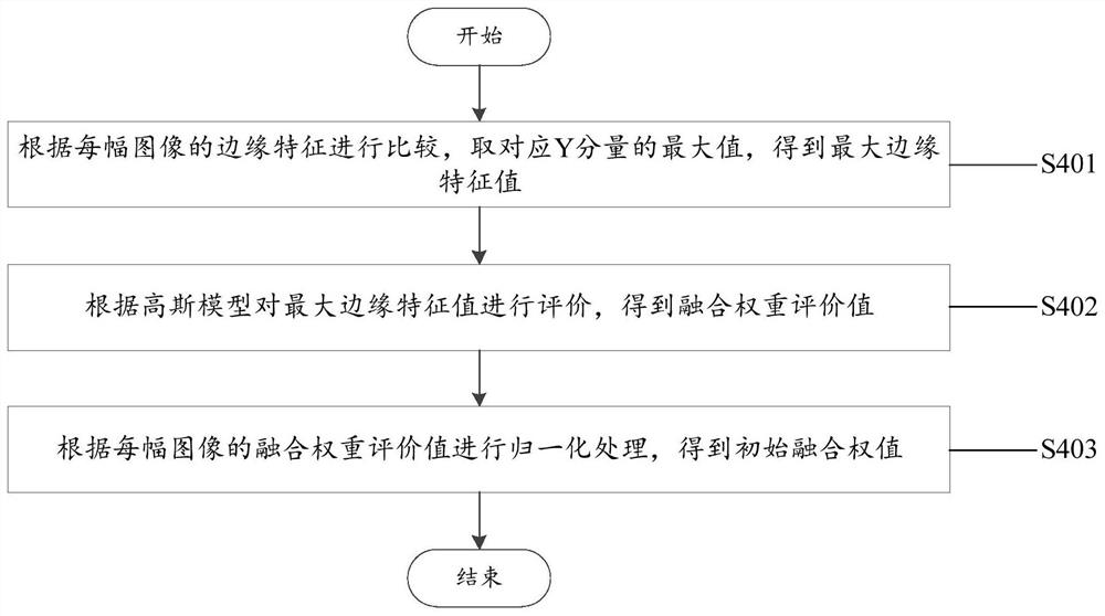 A method and system for image fusion