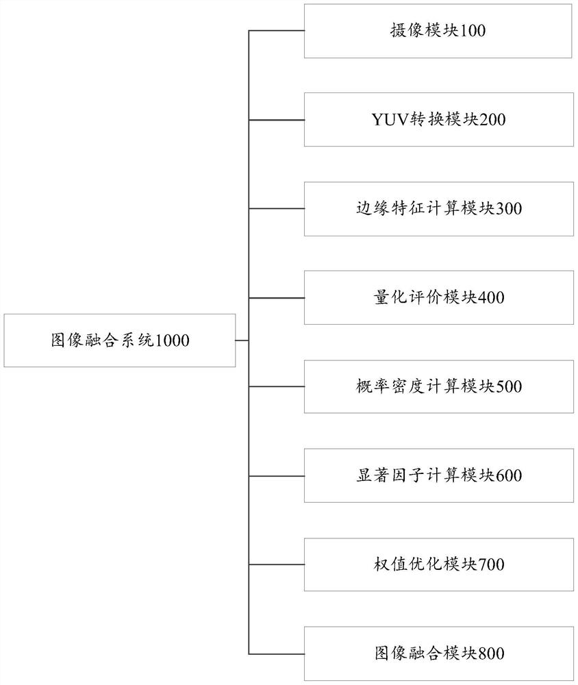 A method and system for image fusion