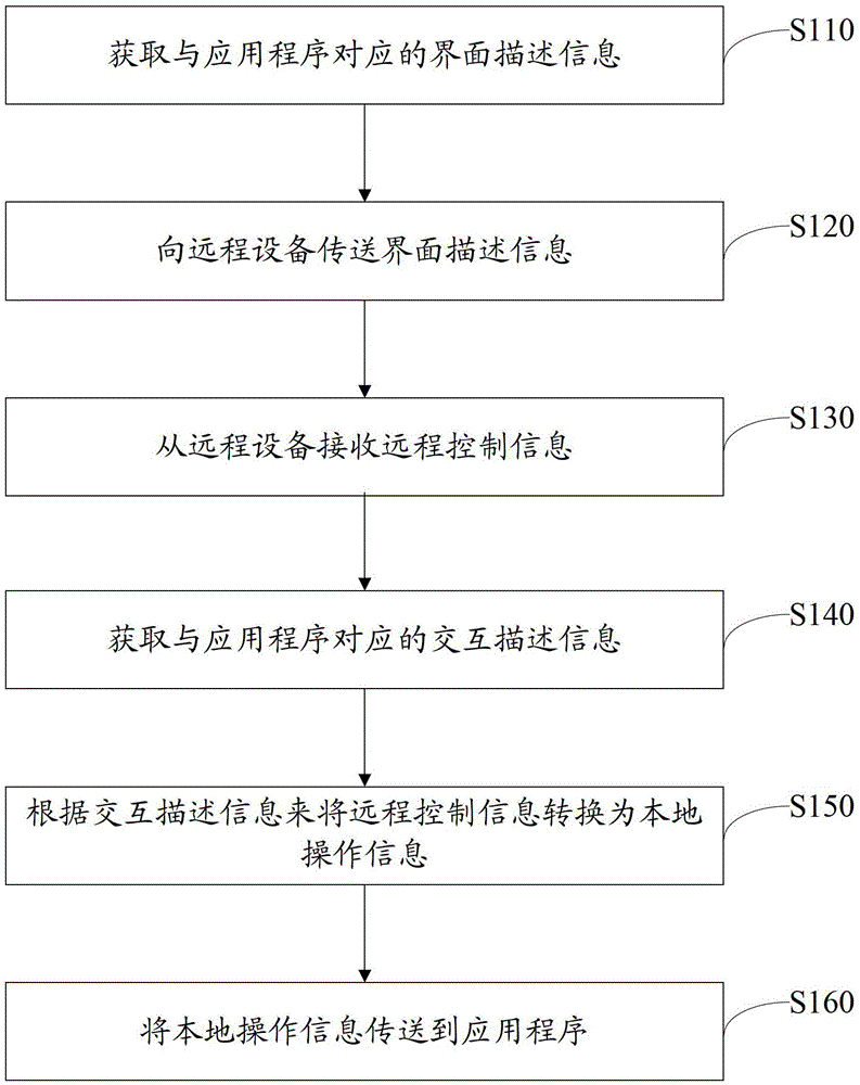 Information processing method, local device and remote device