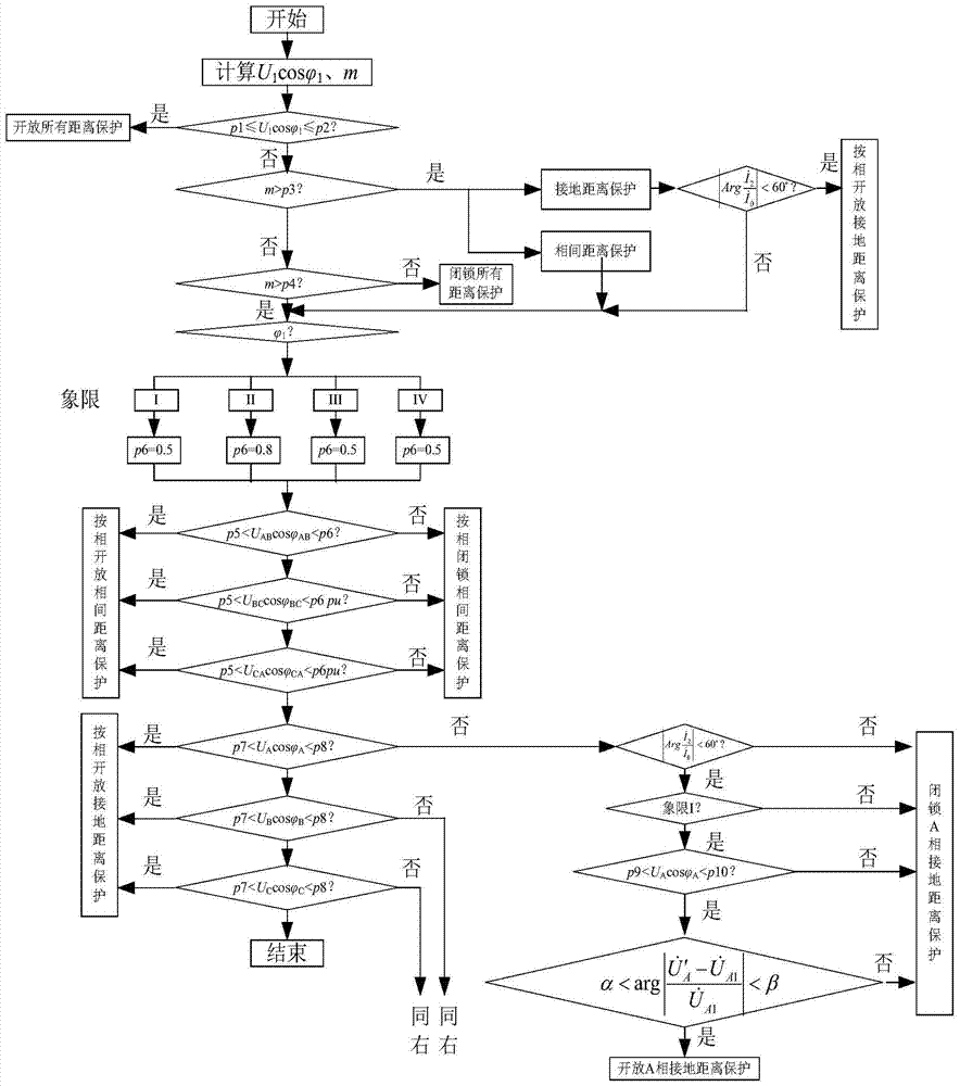 A method of line protection