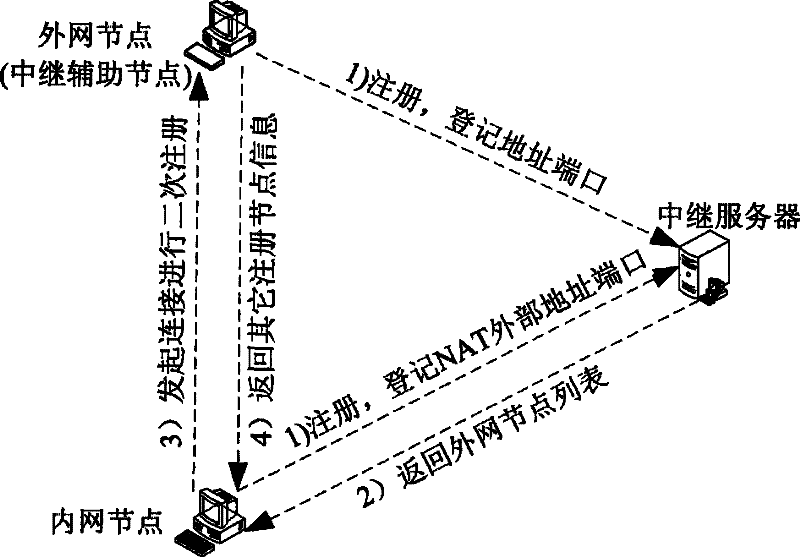 NAT traversing method based on combination of UPnP and STUN technologies