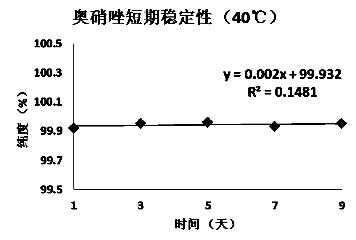 Ornidazole purity standard substance and preparation method and application thereof