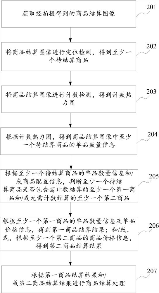 Commodity settlement processing method and device, computing equipment and computer storage medium