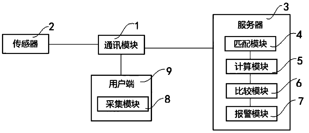 Identification system based on large-range heart data acquisition