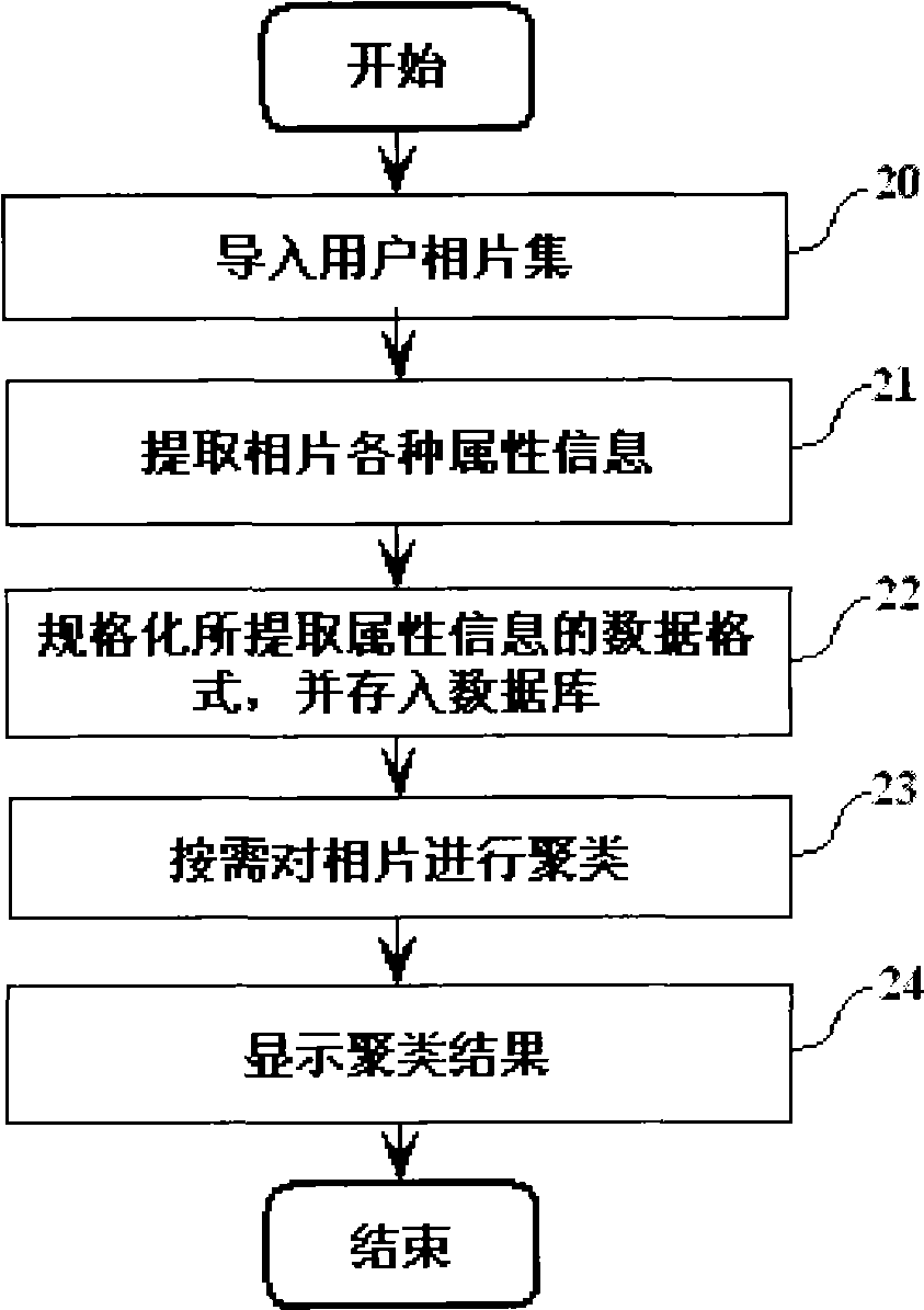 Method for implementing automatically clustering photographs, apparatus and system