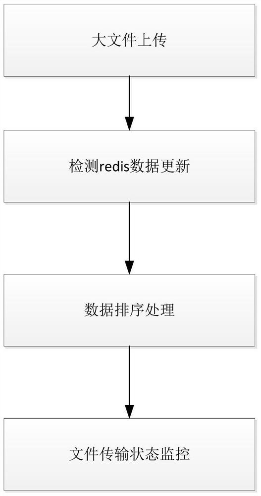 Method and system for realizing real-time transmission processing of large file based on redis