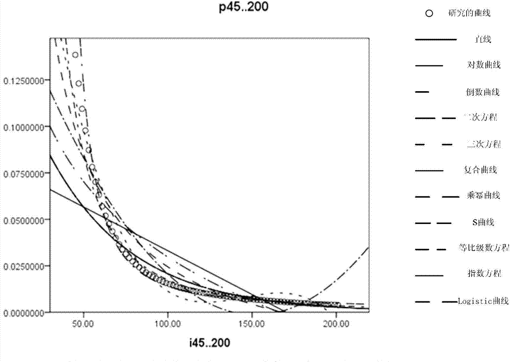 Method for carrying out piecewise fitting on probability distribution of regional lightning current amplitudes based on SPSS (statistic package for social science)