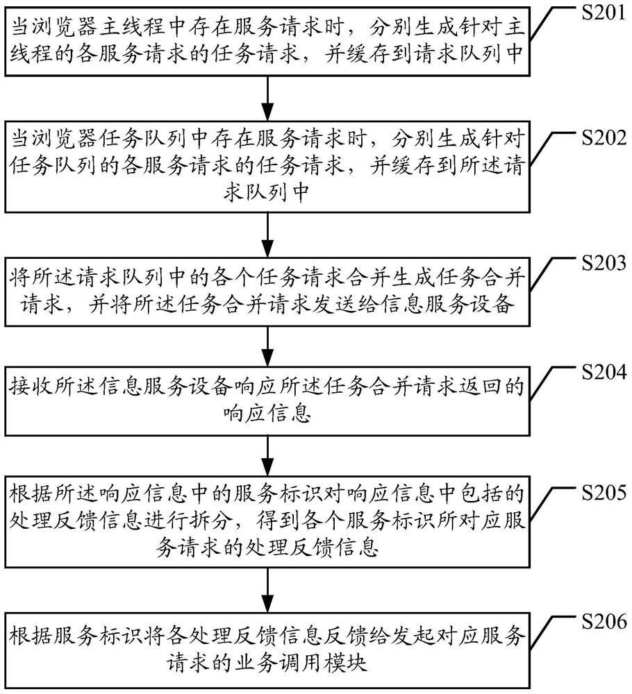 A browser information service processing method and device