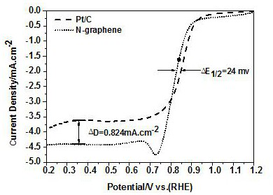 A kind of preparation method and application of nitrogen-doped graphene carbon material