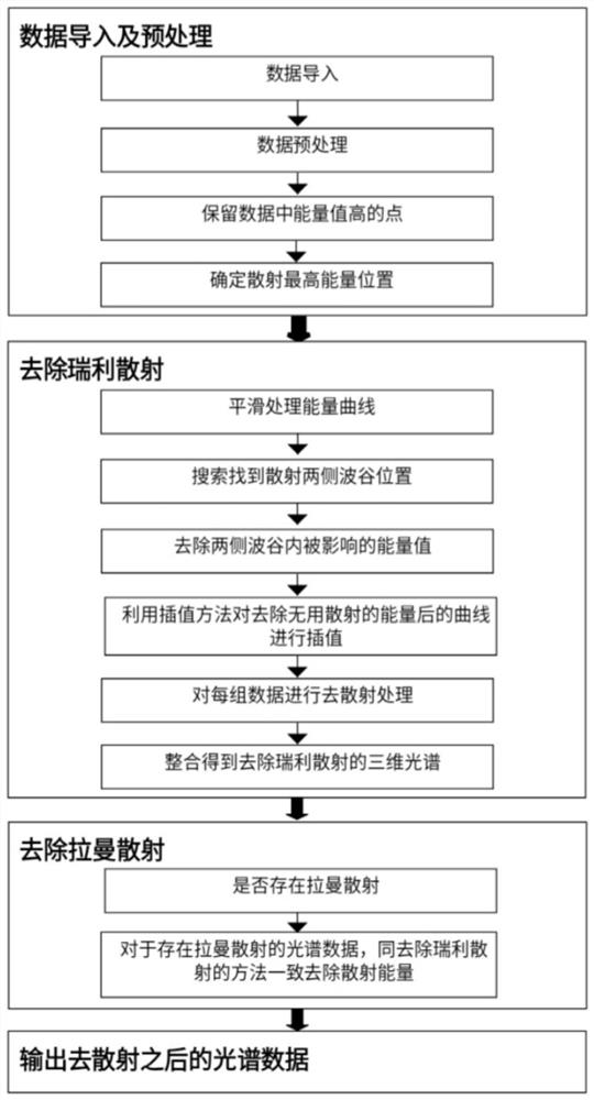 Method for automatically removing useless scattering of fluorescence spectrum