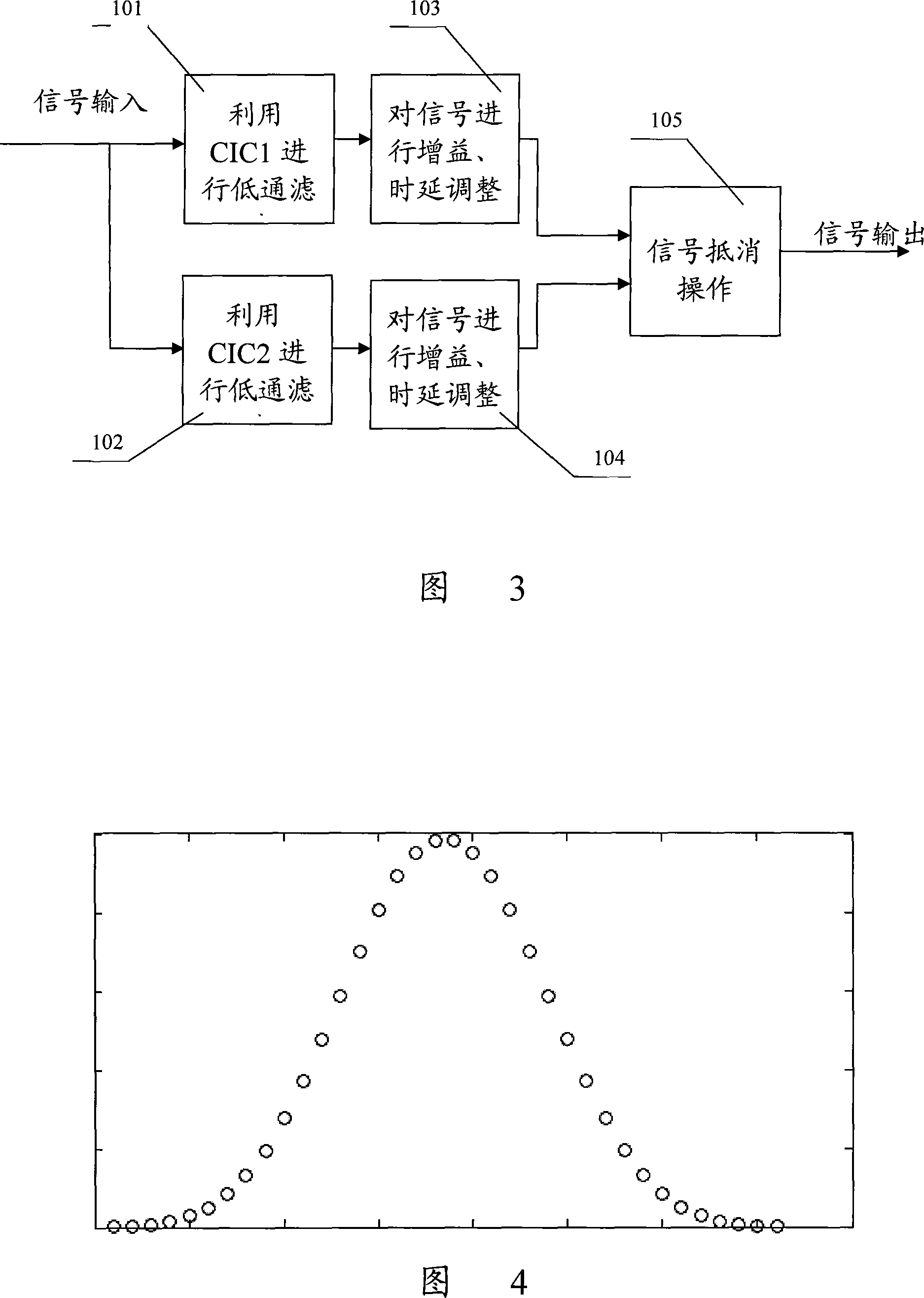 Method and device for implementing bandpass filtering using cascade integration comb filter