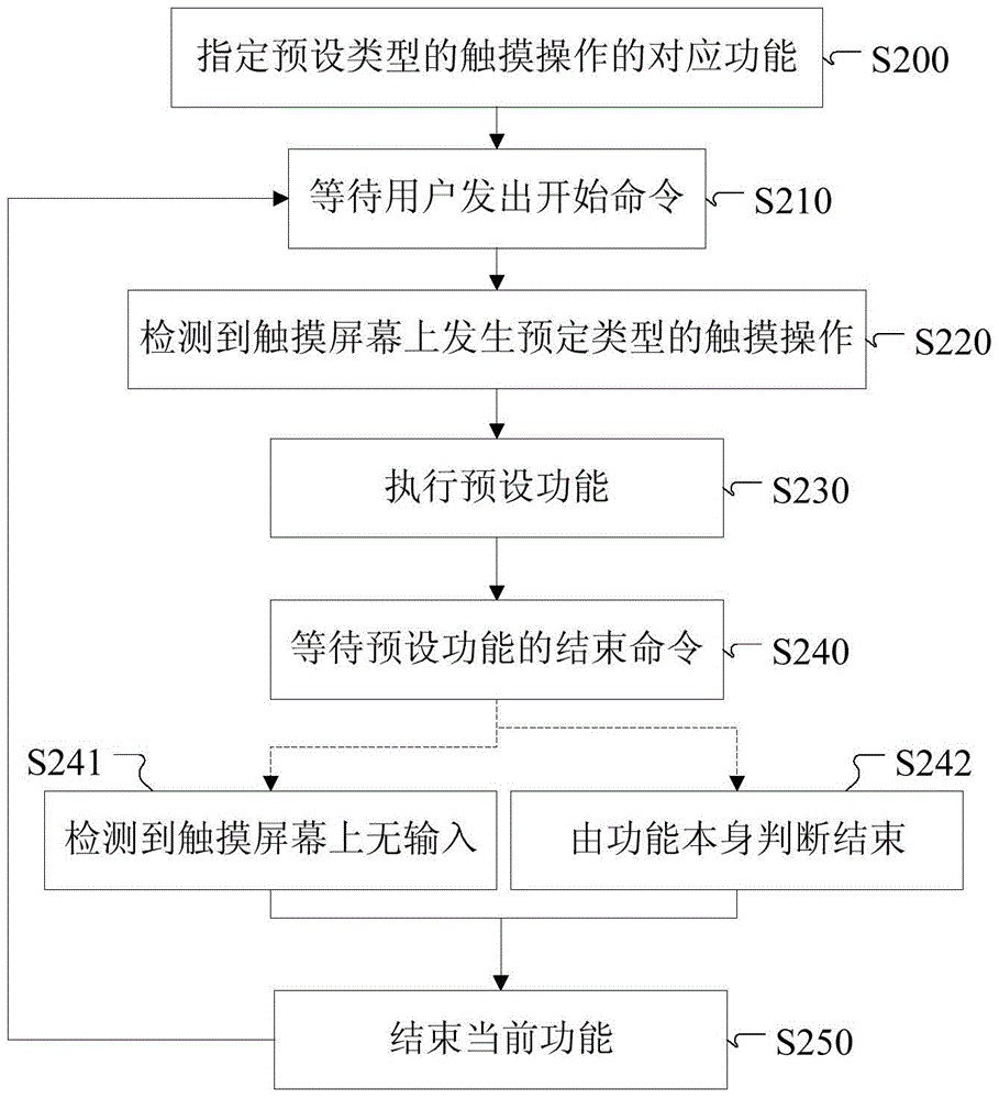 Method and apparatus for starting preset function in wearable electronic terminal