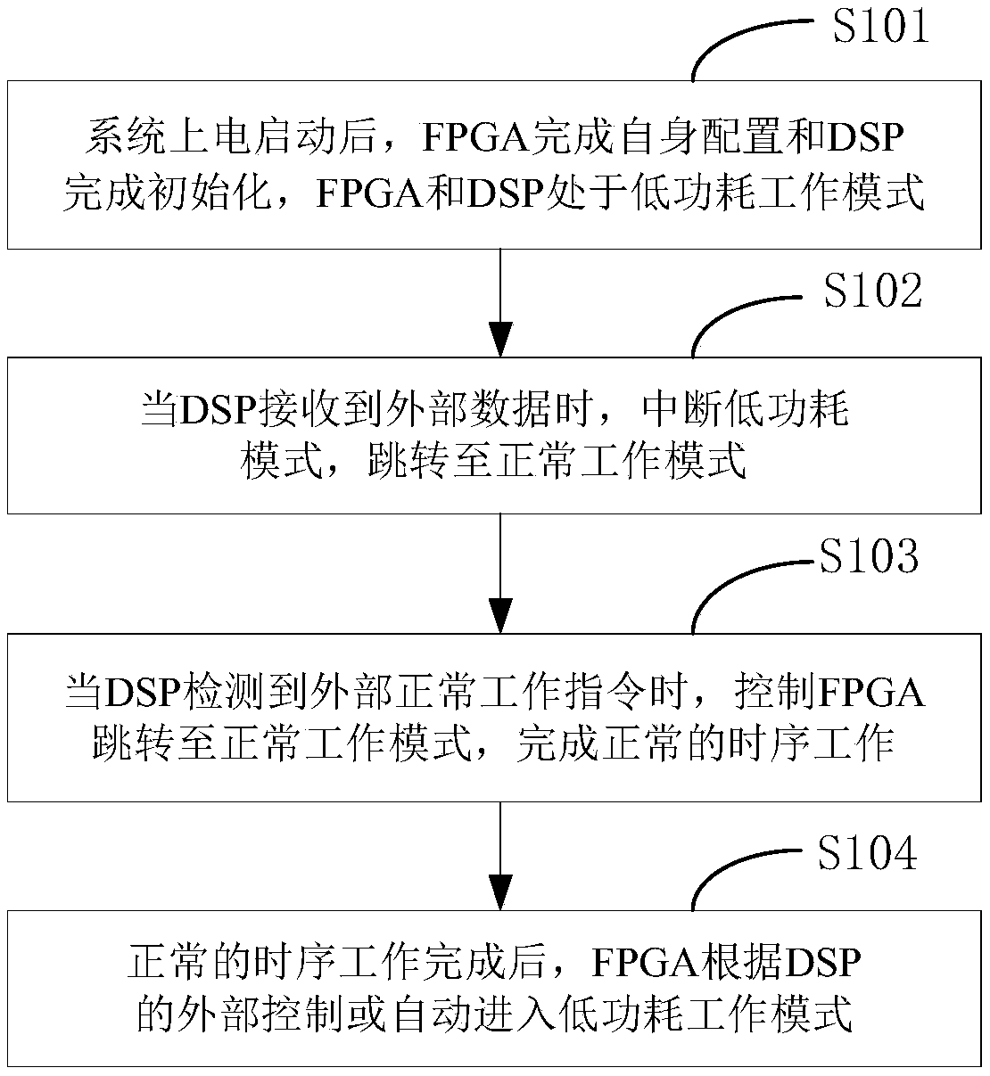 Low-power-consumption processing method based on an FPGA and a DSP architecture