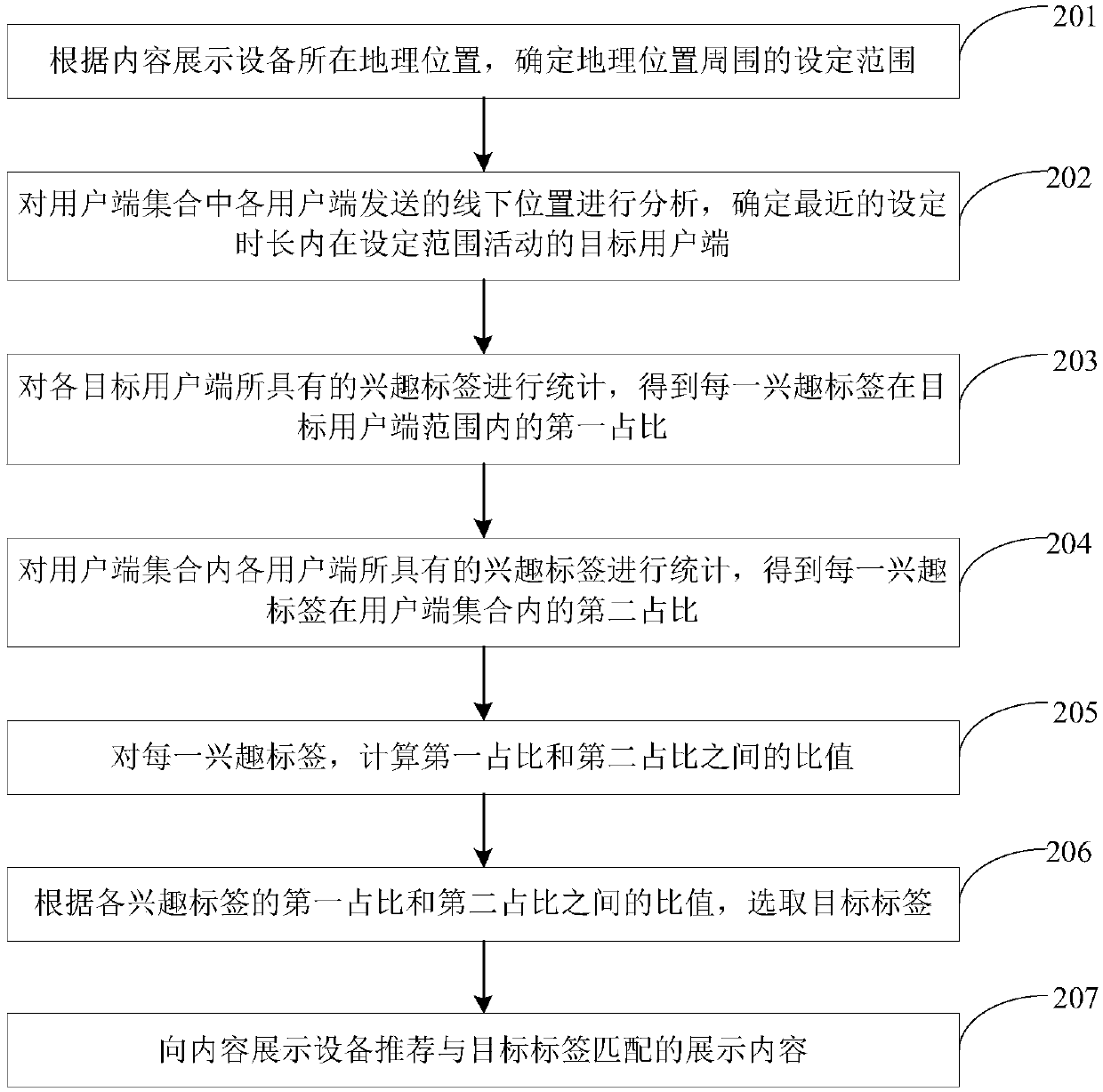 Content recommendation method and device, electronic equipment and readable storage medium