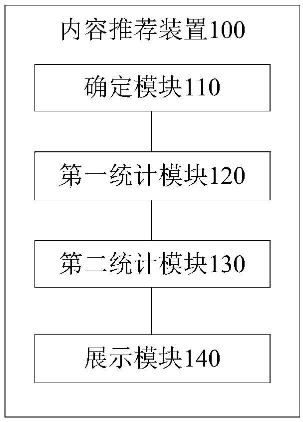 Content recommendation method and device, electronic equipment and readable storage medium