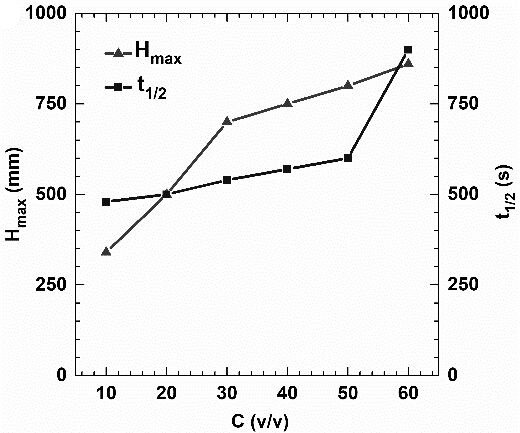 A foaming agent for anti-high condensate oil and anti-high salinity and preparation method thereof