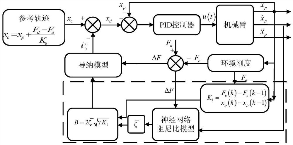 Industrial robot adaptive admittance control method based on damping ratio model