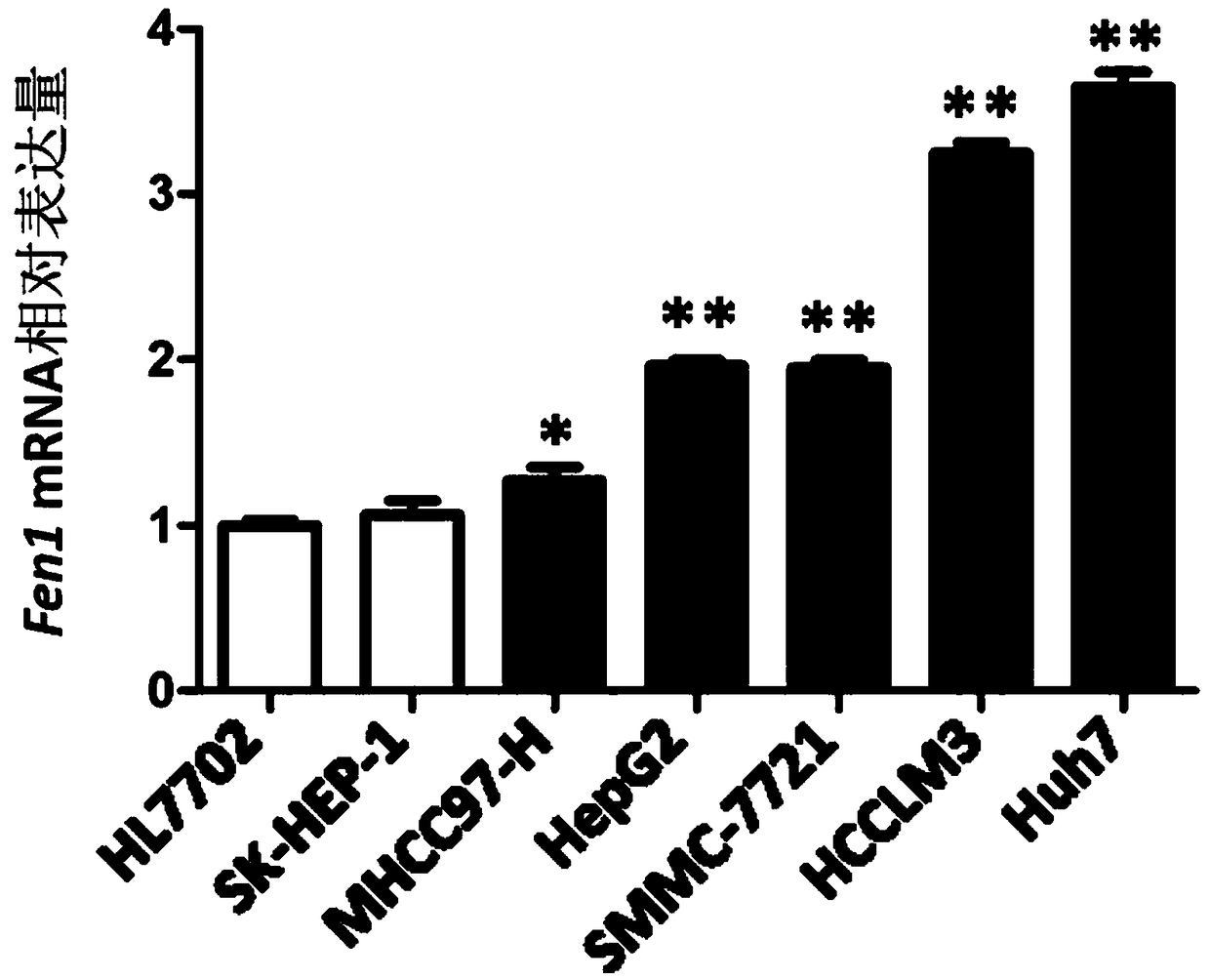 Application of reagent for detecting expression level of FEN1 gene to preparation of reagents used for diagnosing and predicting invasion and metastasis of liver cancer