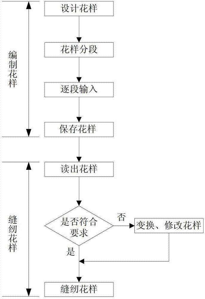 Method for controlling electronic pattern making machine for realizing uniform discretization of patterns