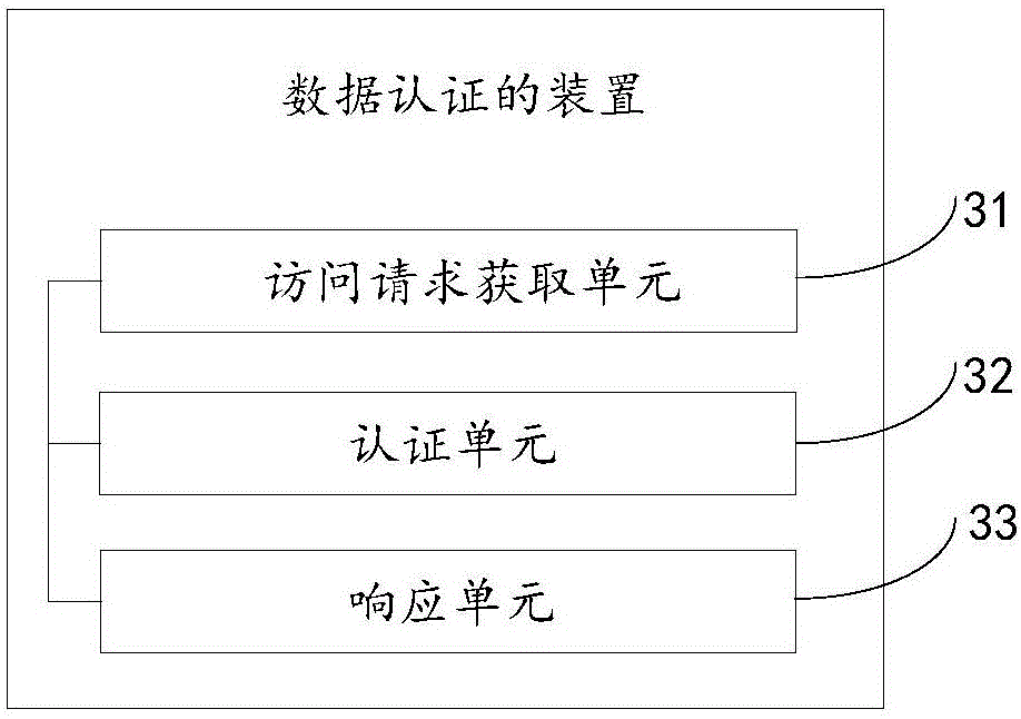 Data authentication method, apparatus and system