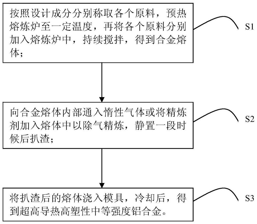 A kind of ultra-high thermal conductivity, high plasticity, medium-strength aluminum alloy and preparation method thereof