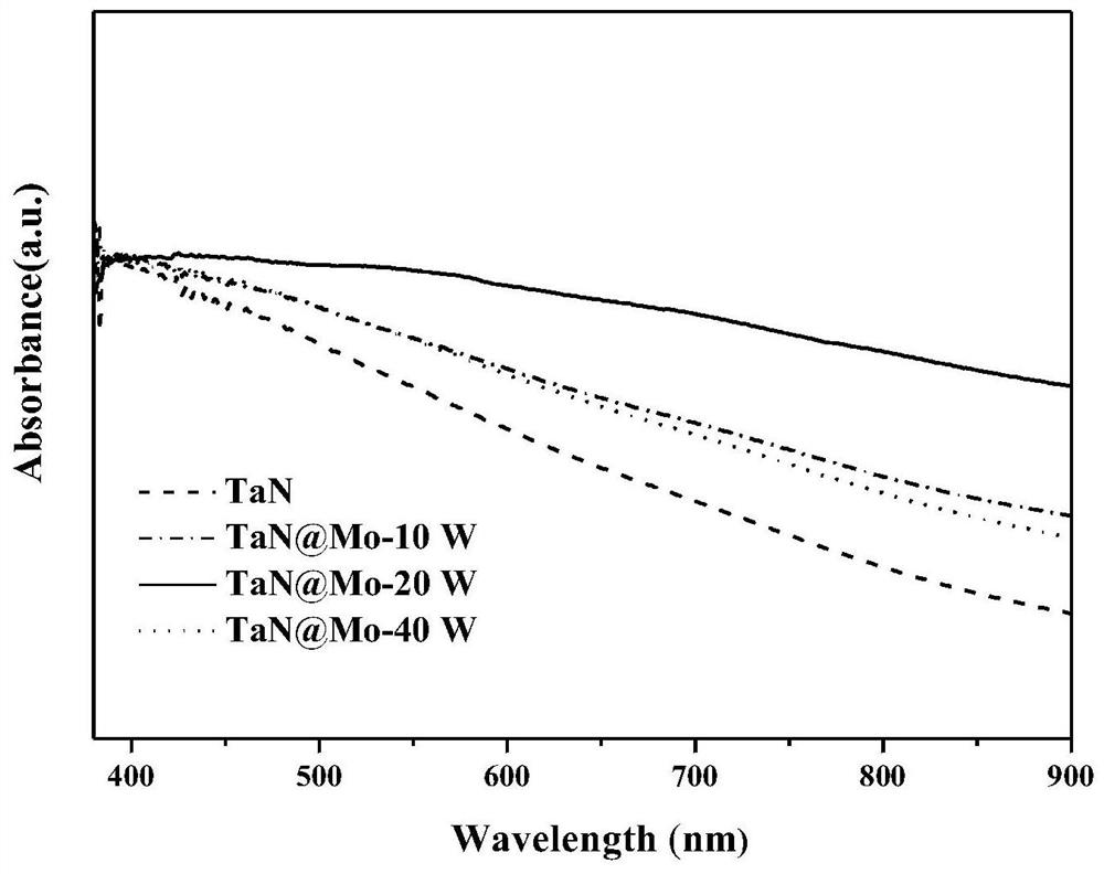 Preparation method of photocatalytic film based on Mo-doped TaN as well as product and application of photocatalytic film based on Mo-doped TaN