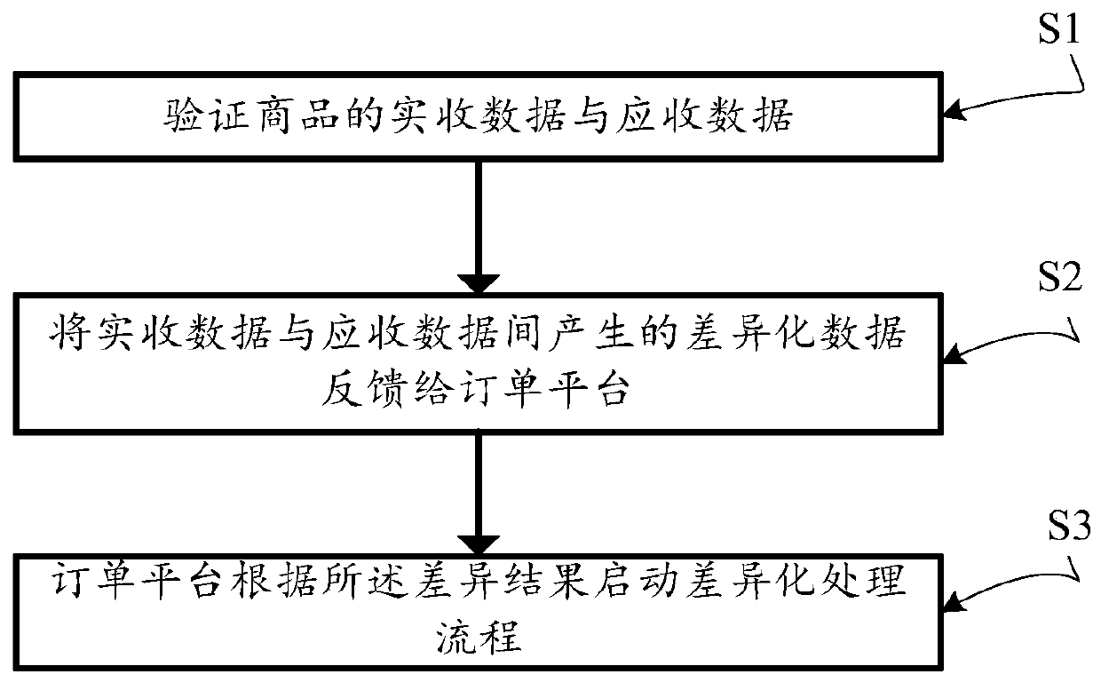 Method and system for processing warehouse arrival differences