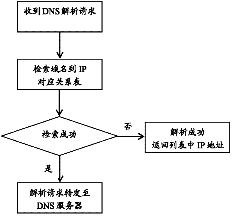 A domain name system dns resolution method and device
