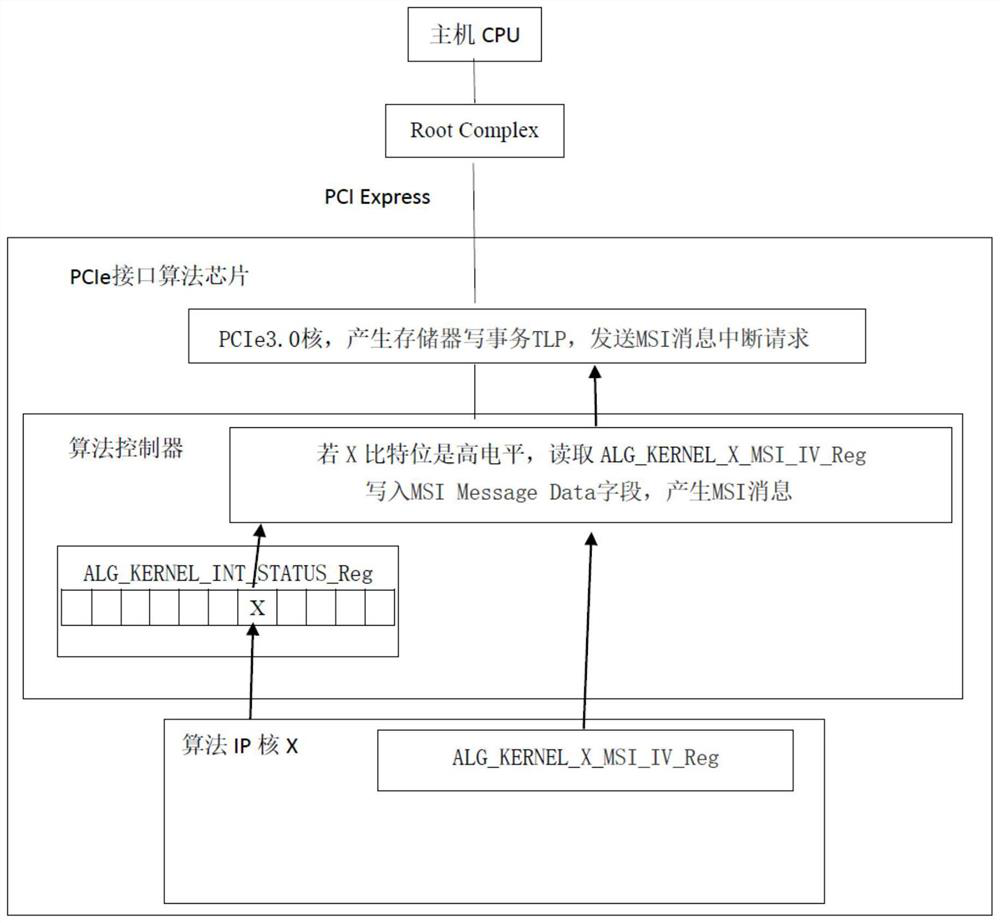 High-speed encryption and decryption system and method for realizing MSI interrupt processing based on multi-algorithm IP core