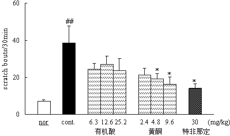 Method for extracting total flavonoid active part from Huai chrysanthemum and application of total flavonoid active part