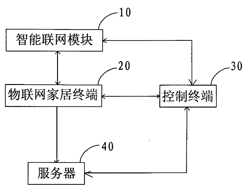 Family information terminal platform based on Internet of things