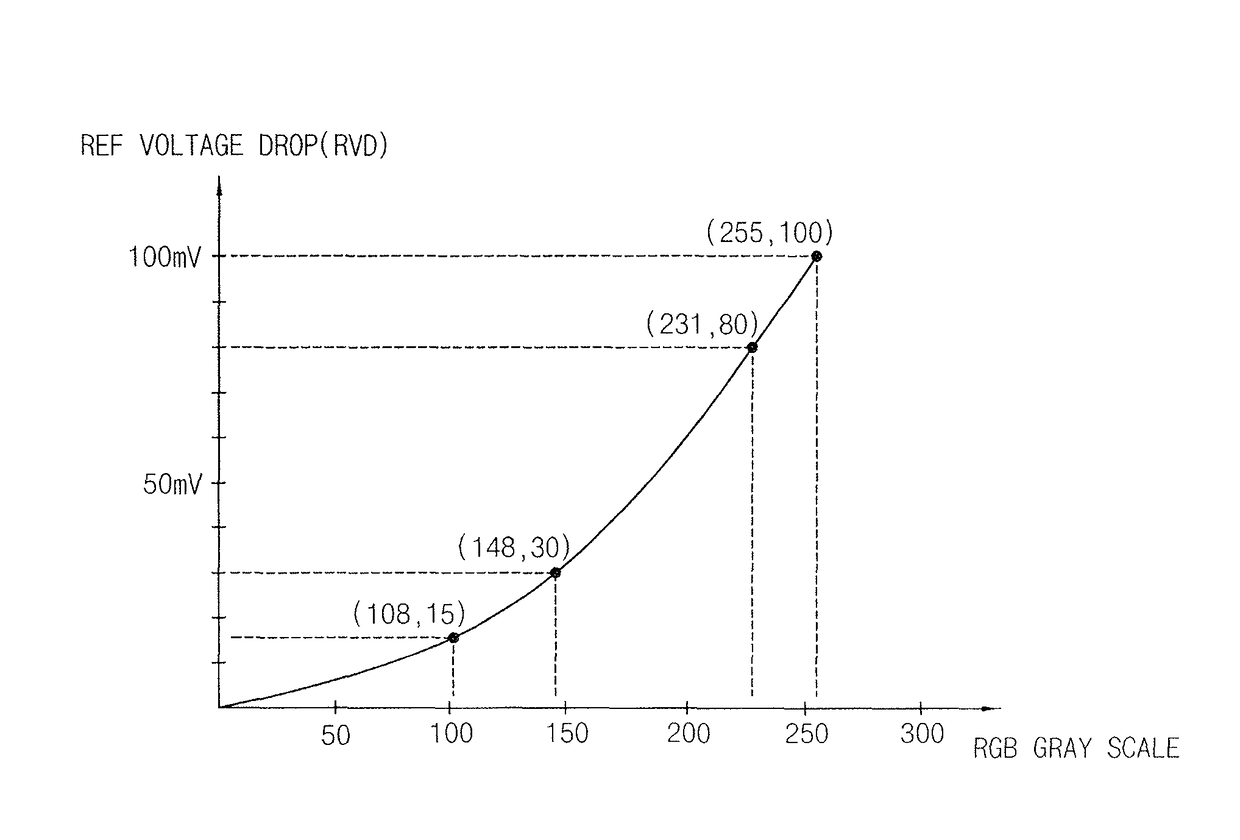 Data compensator to mitigate luminance distortion of display device