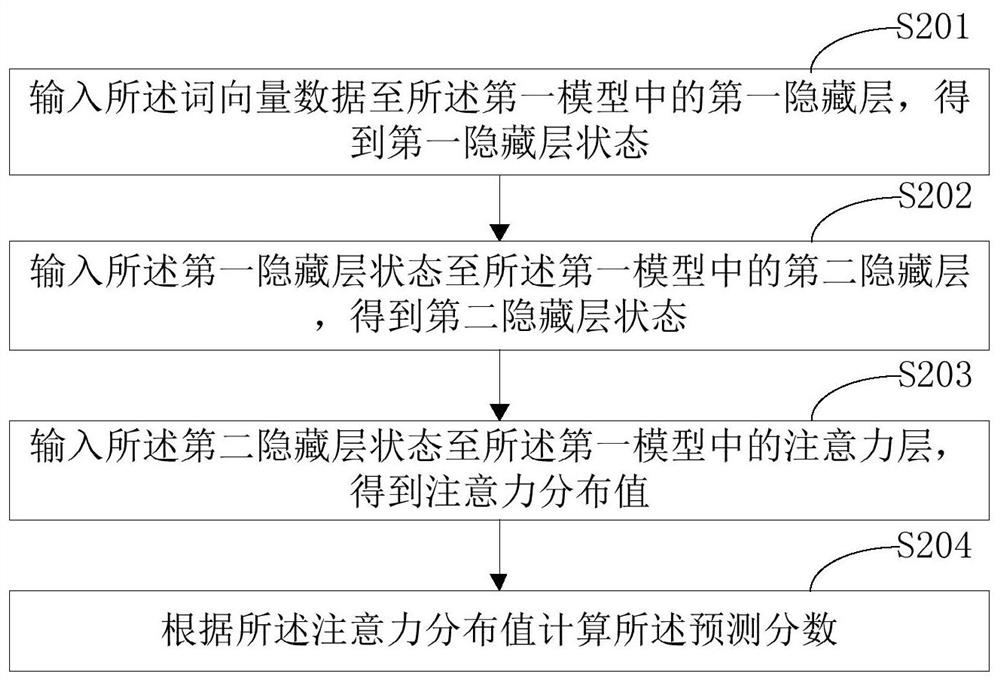 Composition automatic scoring method, device terminal equipment and storage medium