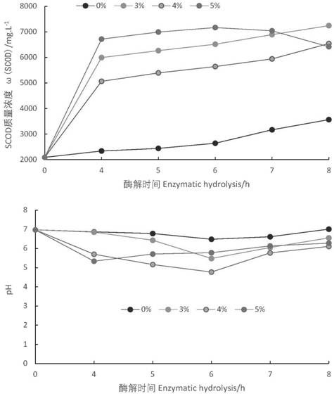 Method for optimizing rapid composting of municipal sludge through combination of enzymolysis pretreatment and biological enhancement