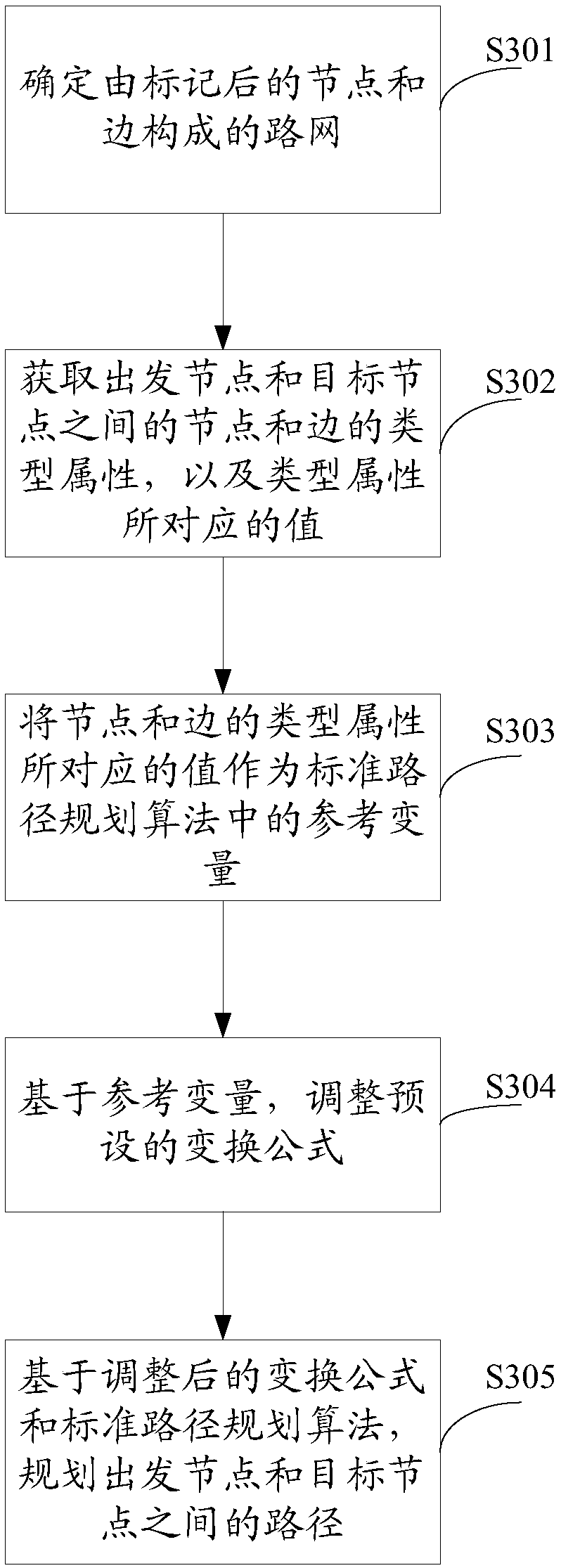 Path planning method, system and device