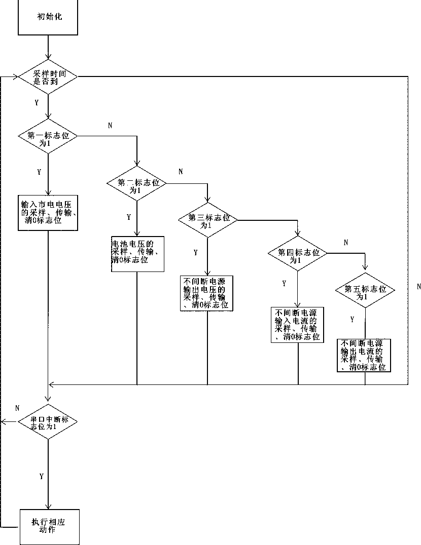 Cross-platform remote control method and system of UPSs (uninterruptible power supply)