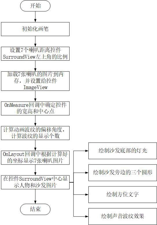 A method of simulating panoramic sound effects