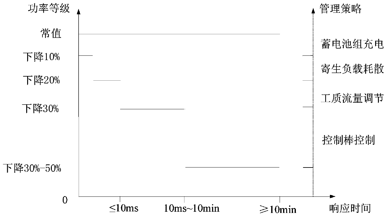 Space new nuclear power system and its time-sharing multi-form power management strategy