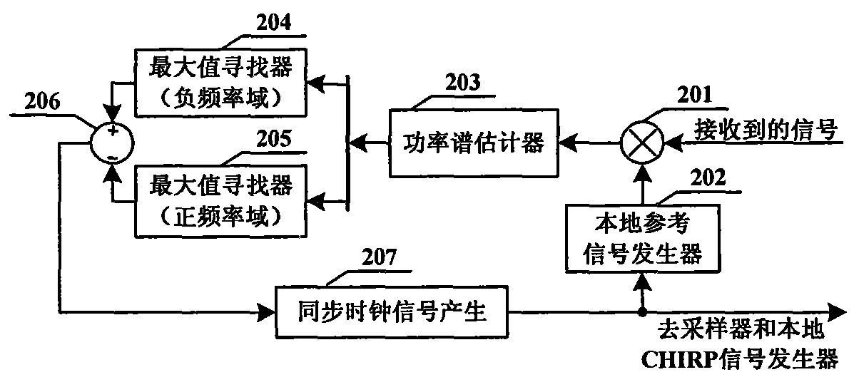 Synchronization process and element for CHIRP spread spectrum communication system