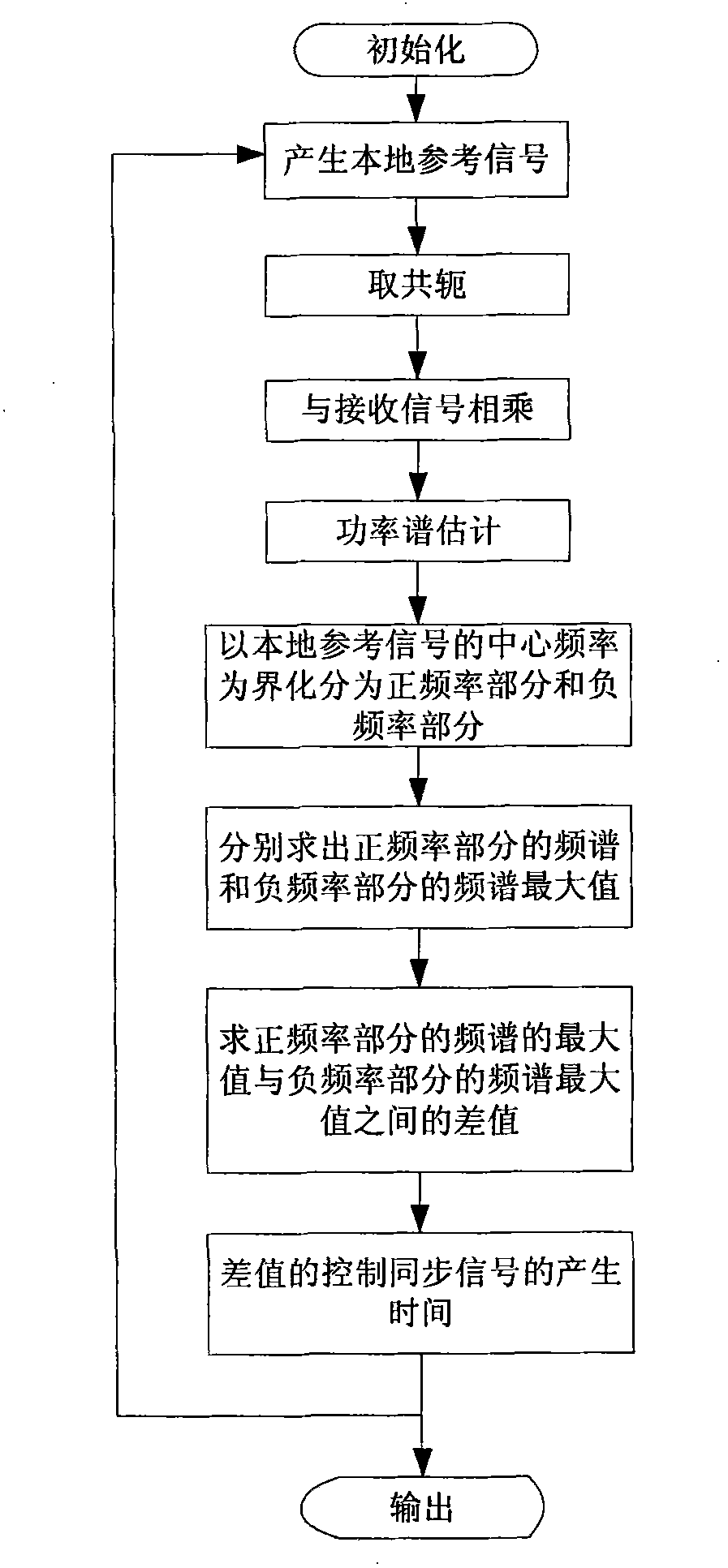 Synchronization process and element for CHIRP spread spectrum communication system