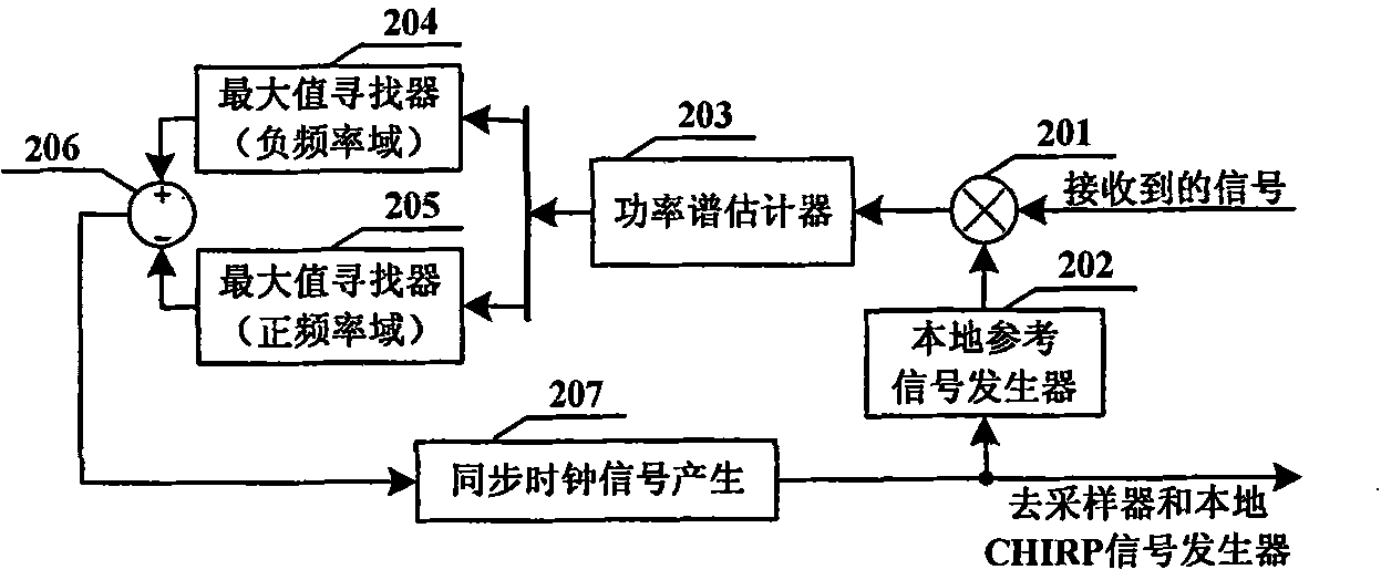 Synchronization process and element for CHIRP spread spectrum communication system