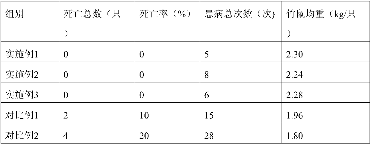 Breeding method of young rhizomyidae