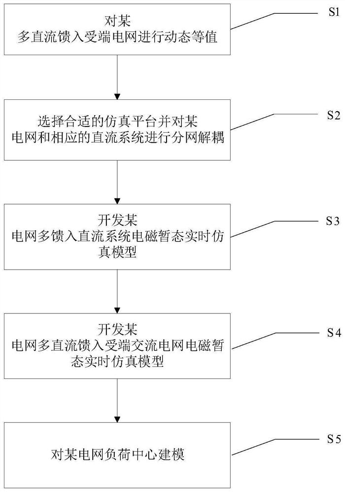 Design method of high-voltage direct-current multi-infeed full-electromagnetic transient simulation platform containing dynamic load