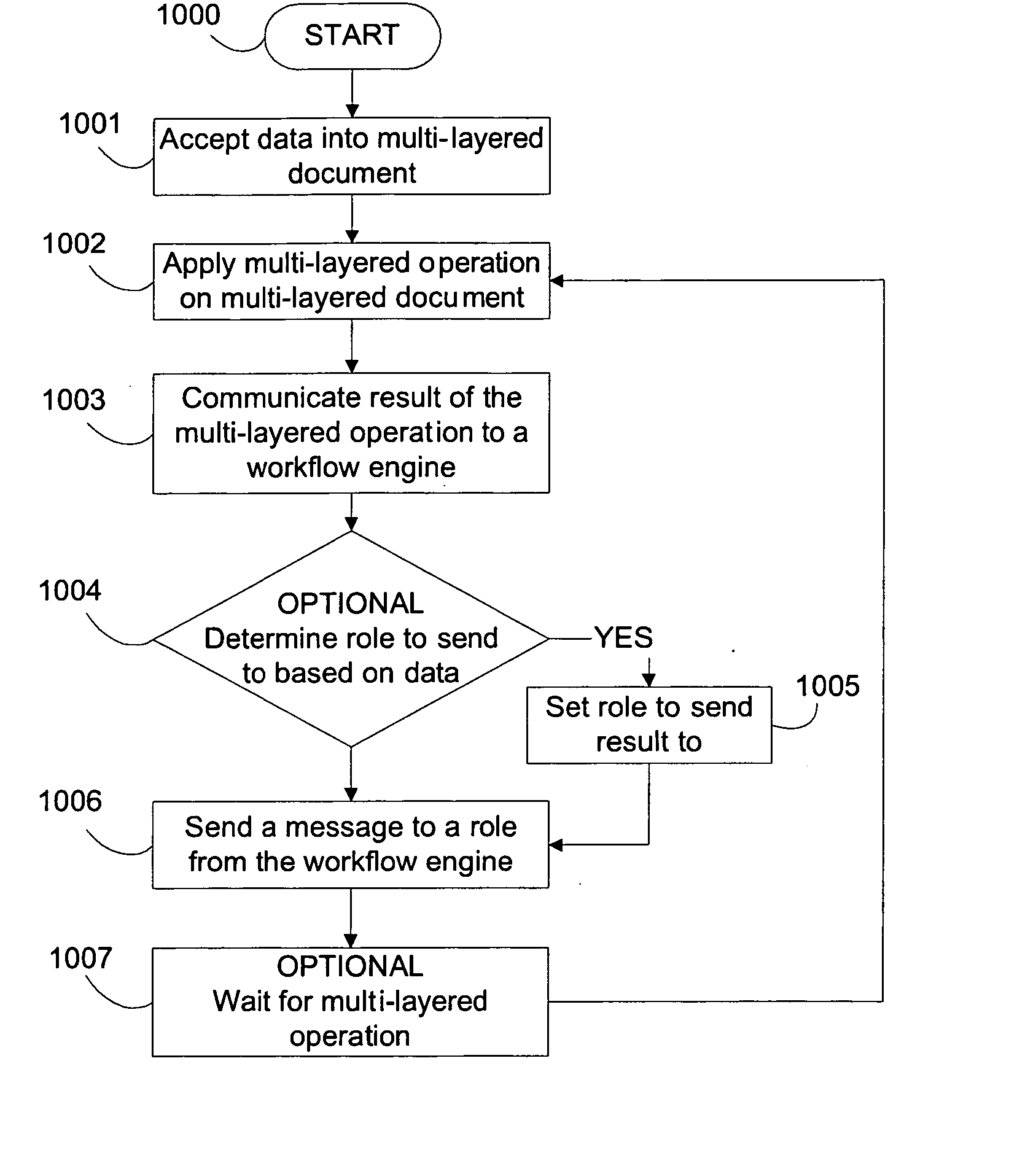 Method for enforcing group oriented workflow requirements for multi-layered documents