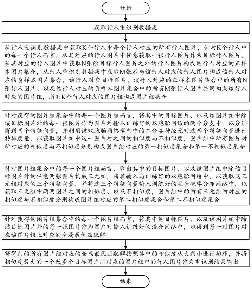 A method and system for pedestrian re-identification based on depth conditional random field