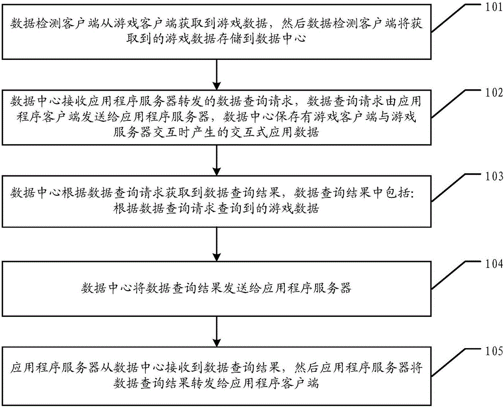 Processing method and system for game data