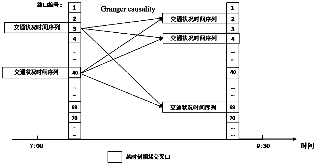 Method for analyzing morning-evening rush hour congestion conditions and propagation mechanism of road network based on Granger causality