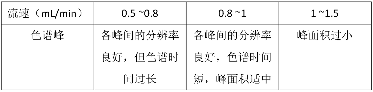 Content detection method for tanshinone IIA in Yixinshu traditional Chinese medicine preparation