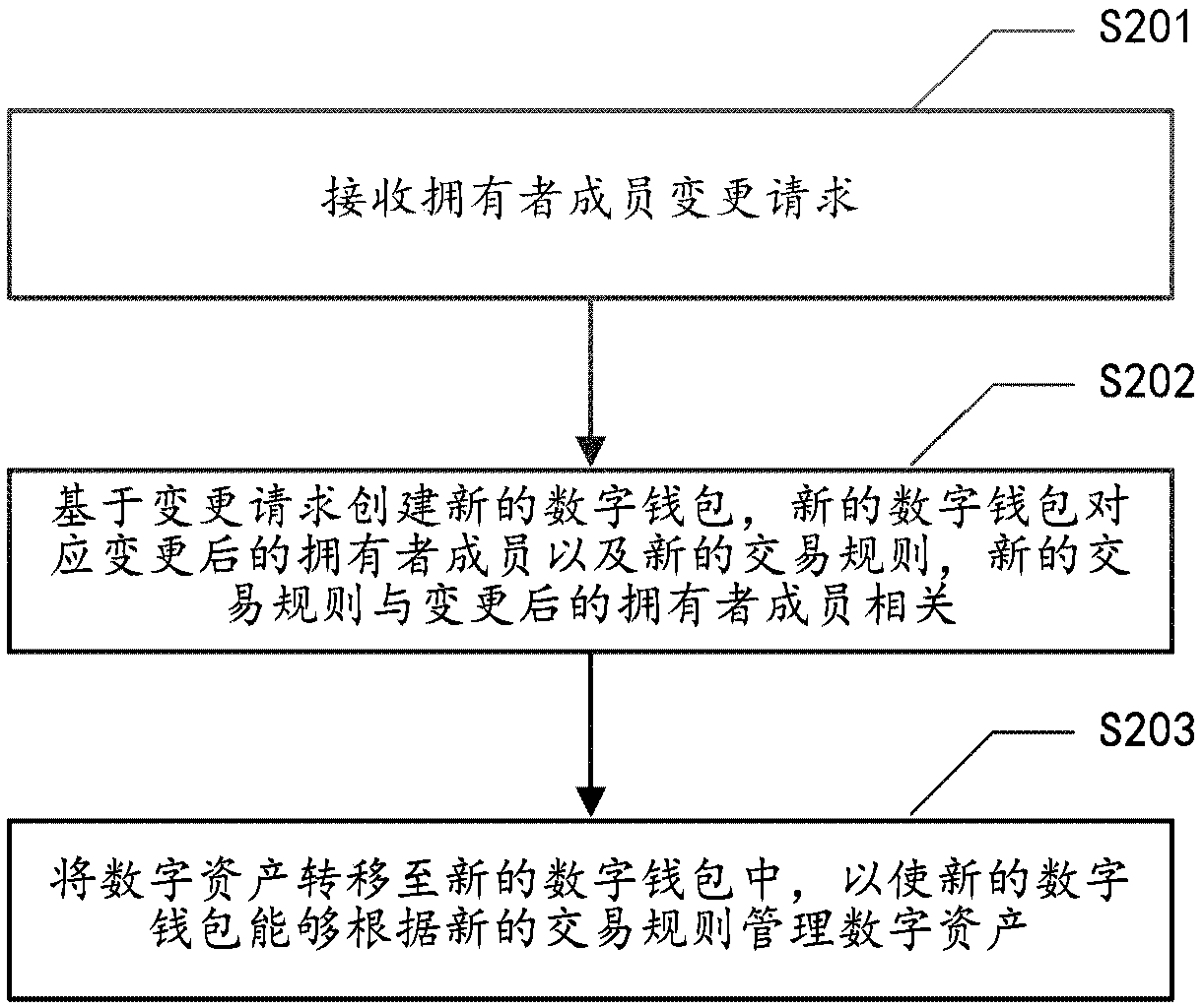 Method and device for managing digital assets, medium and computing device