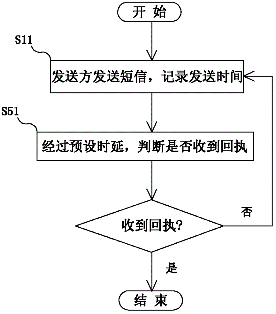 Method and system for ensuring successful sending of messages